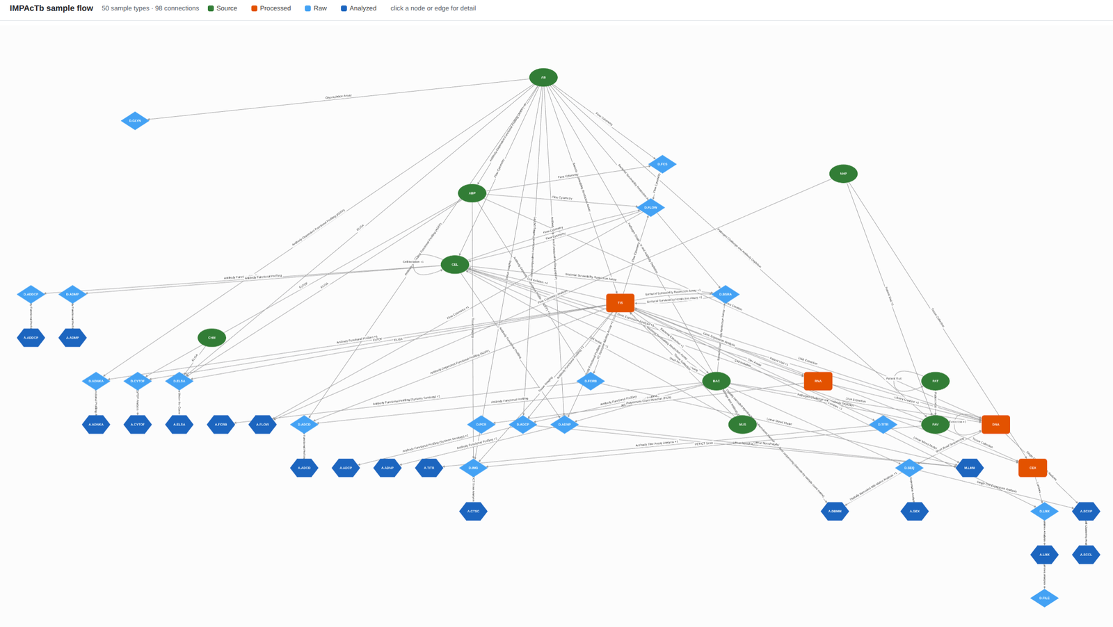 A graph for one project titled sample flow. Each node is a sample type, shaped and coloured by clade: green ovals for source, orange rounded boxes for processed, light blue diamonds for raw, dark blue hexagons for analyzed. Lines between nodes carry assay names. A legend and a note that you can click a node or edge for detail run along the top.