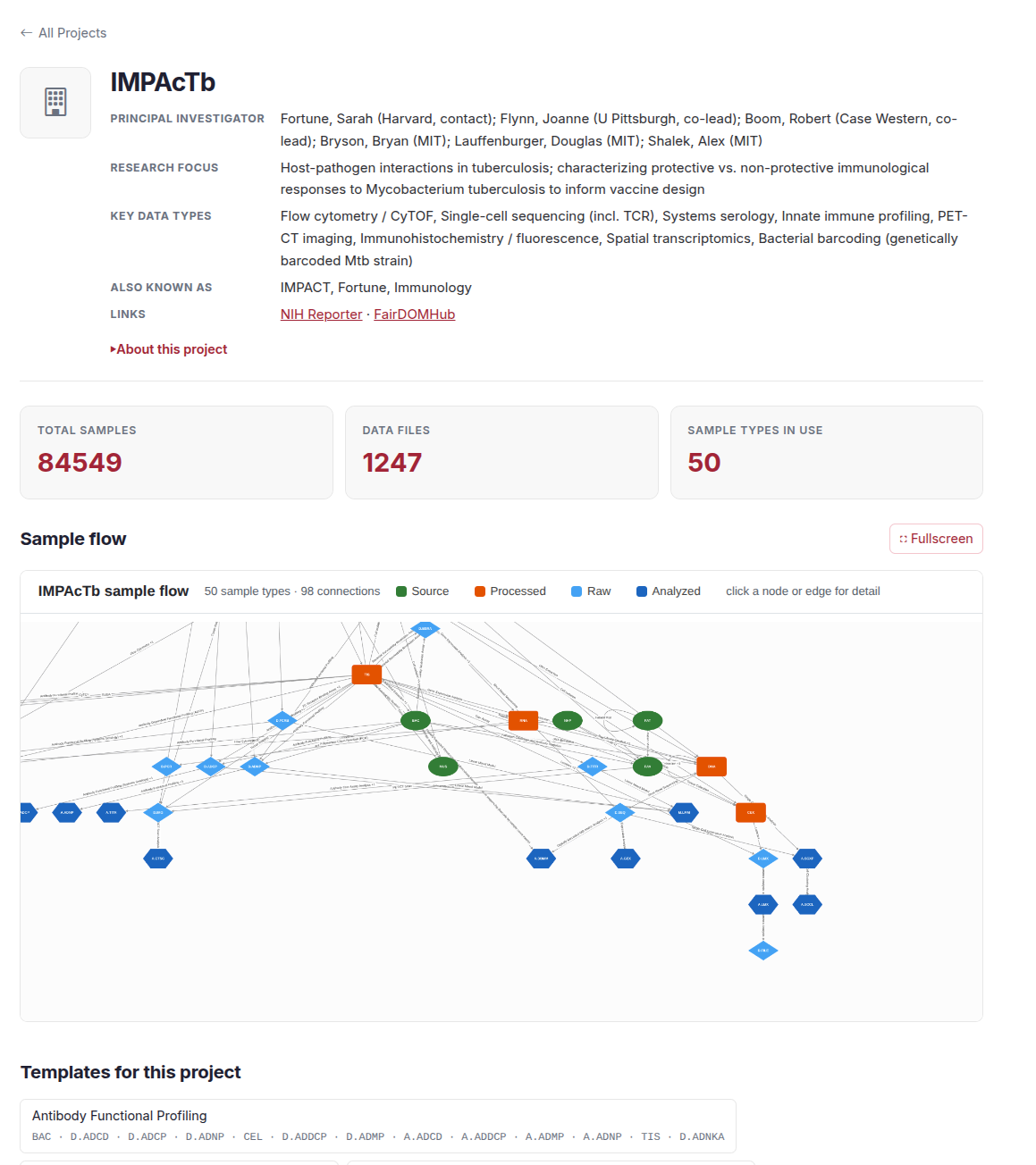 A project page. At the top are the project name and a table of principal investigators, research focus, key data types, other names and links. Below are three stat cards: total samples, data files and sample types in use. Under them is the Sample flow graph with a Fullscreen button, then the start of a section called Templates for this project.