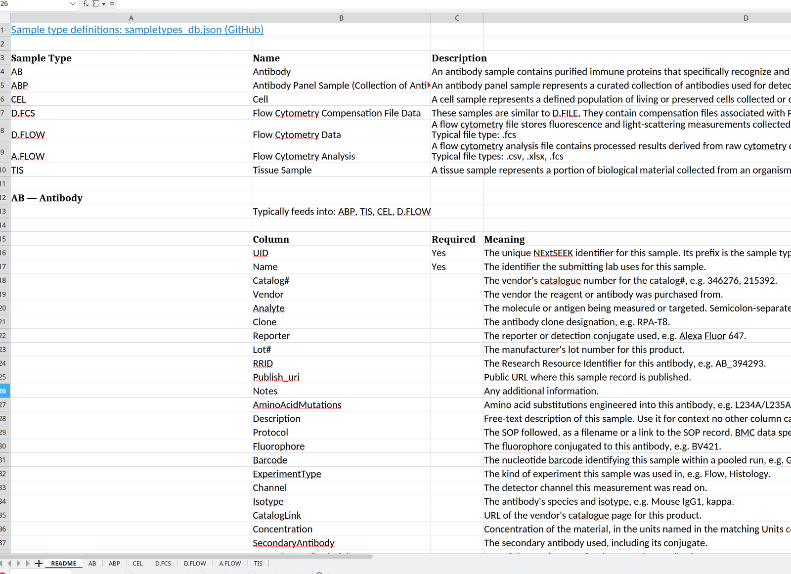 The README sheet of a downloaded template. A summary table lists each sample type with its name and description. Below it, a section for the antibody type says which types it typically feeds into, then a table of columns with a Required column and a meaning for each. Sheet tabs along the bottom show README, AB, ABP, CEL, D.FCS, D.FLOW, A.FLOW and TIS.