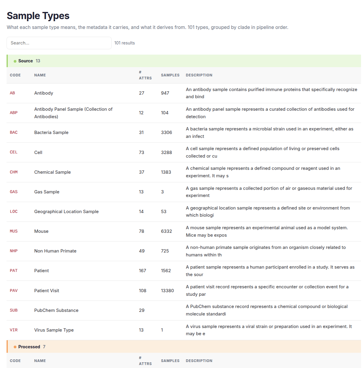 The Sample Types catalog page: a search box above a table of sample types grouped by clade, starting with the Source clade. Each row shows the code, name, number of attributes, number of samples and a description.