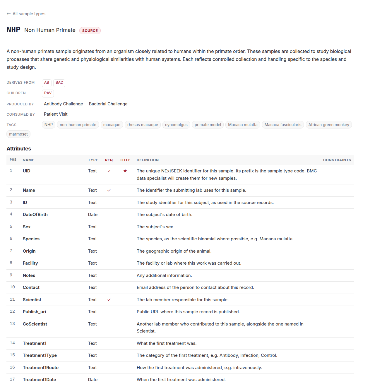 The detail page of the NHP sample type: its description, then rows for derives from, children, produced by, consumed by and tags, then a table of attributes with required fields marked.