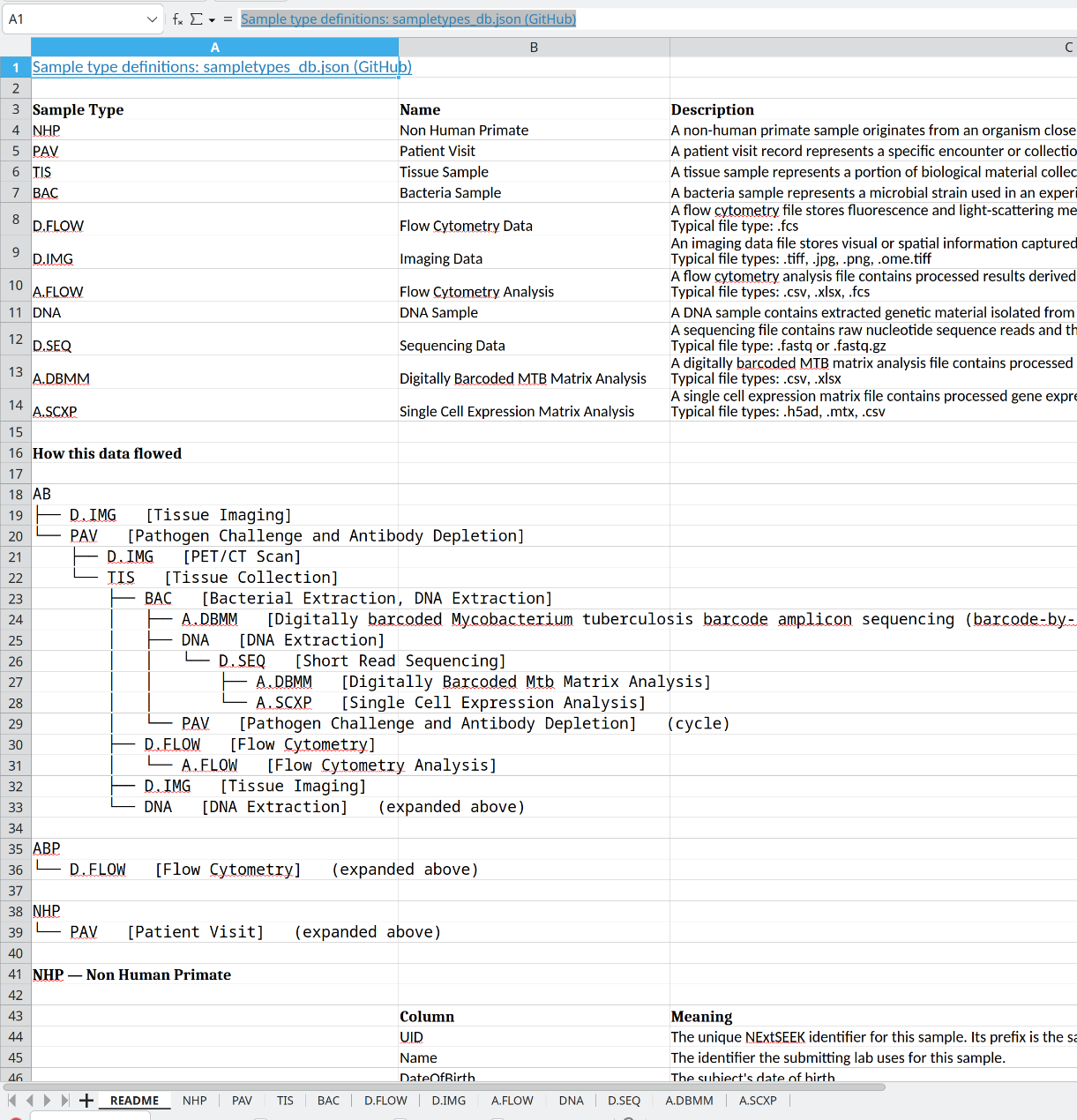 The first sheet of a downloaded workbook. It lists sample type definitions, then a section titled How this data flowed that draws the lineage between sample types as an indented tree, with one more sheet per sample type along the bottom